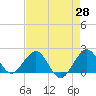 Tide chart for bridge, Sebastian Inlet, Florida on 2025/04/28