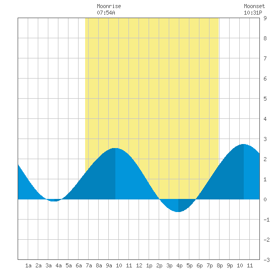 Tide chart for bridge, Sebastian Inlet on 2025/04/29