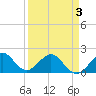 Tide chart for bridge, Sebastian Inlet, Florida on 2025/04/3
