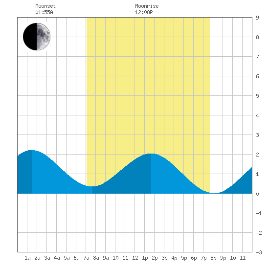 Tide chart for bridge, Sebastian Inlet on 2025/04/04