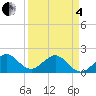 Tide chart for bridge, Sebastian Inlet, Florida on 2025/04/4