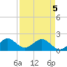 Tide chart for bridge, Sebastian Inlet, Florida on 2025/04/5