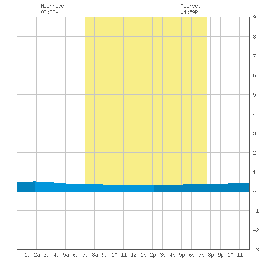 Tide Chart for 2021/09/2