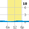 Tide chart for Indian River, Sebastian, Florida on 2021/11/10