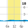 Tide chart for Indian River, Sebastian, Florida on 2021/11/18