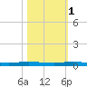 Tide chart for Indian River, Sebastian, Florida on 2021/11/1