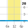 Tide chart for Indian River, Sebastian, Florida on 2021/11/28