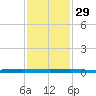 Tide chart for Indian River, Sebastian, Florida on 2021/11/29