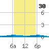 Tide chart for Indian River, Sebastian, Florida on 2021/11/30