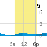 Tide chart for Indian River, Sebastian, Florida on 2021/11/5