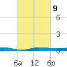 Tide chart for Indian River, Sebastian, Florida on 2021/11/9