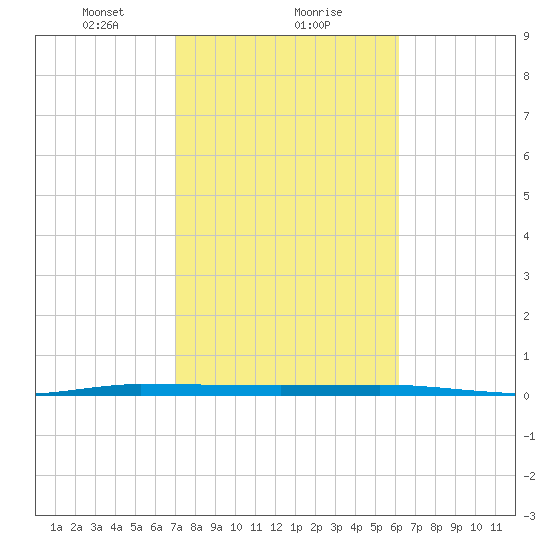 Tide Chart for 2022/02/10