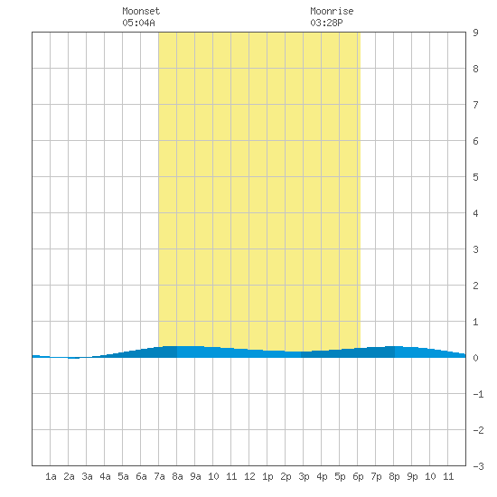 Tide Chart for 2022/02/13
