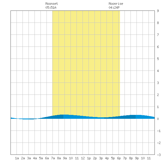 Tide Chart for 2022/02/14