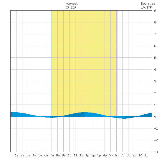 Tide Chart for 2022/02/20