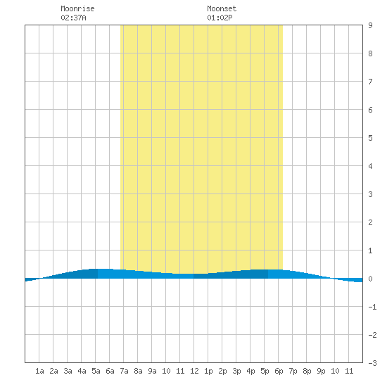 Tide Chart for 2022/02/25