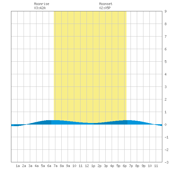 Tide Chart for 2022/02/26