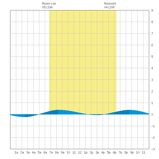 Tide Chart for 2022/02/28