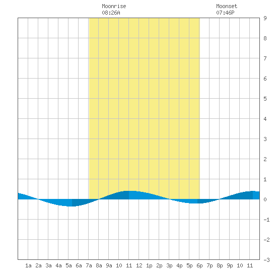 Tide Chart for 2022/02/2