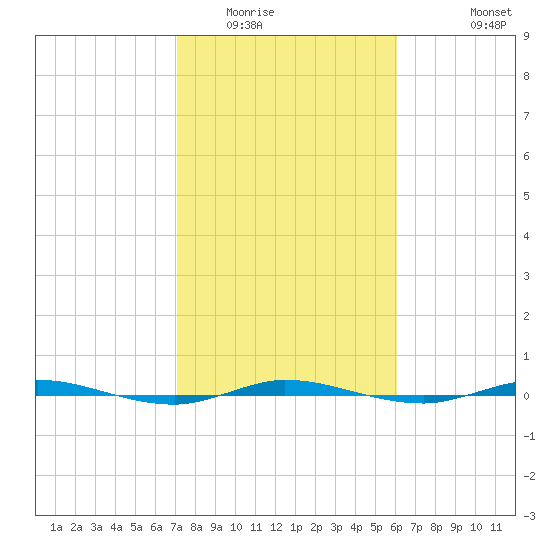 Tide Chart for 2022/02/4