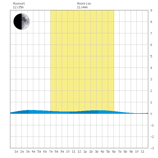 Tide Chart for 2022/02/8