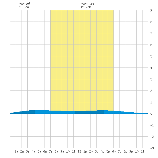 Tide Chart for 2022/02/9