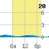 Tide chart for Indian River, Sebastian, Florida on 2022/05/20