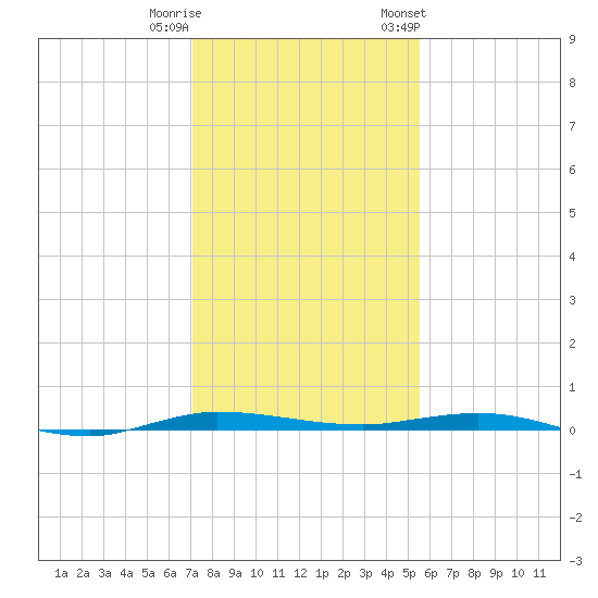 Tide Chart for 2022/12/21