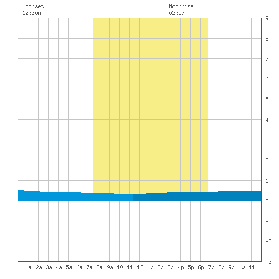 Tide Chart for 2023/10/22