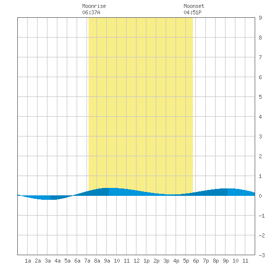 Tide Chart for 2024/01/10