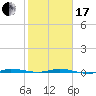 Tide chart for Indian River, Sebastian, Florida on 2024/01/17