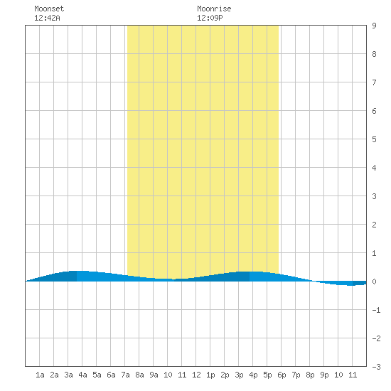 Tide Chart for 2024/01/18