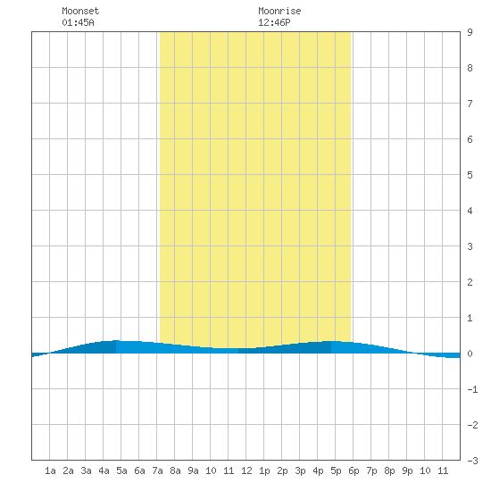 Tide Chart for 2024/01/19