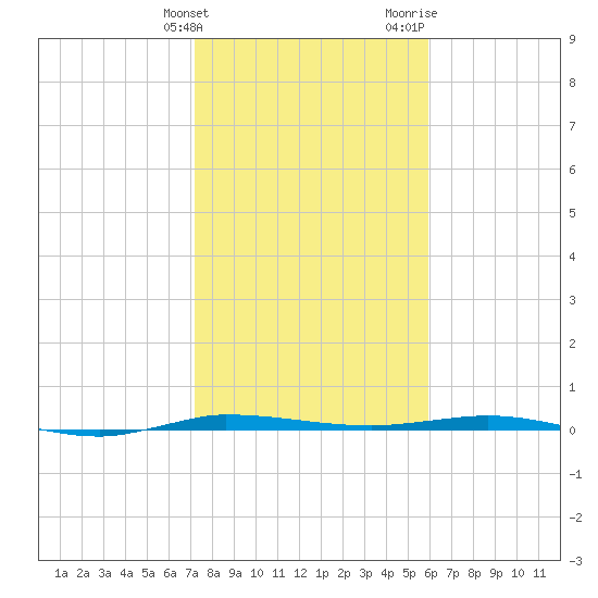 Tide Chart for 2024/01/23