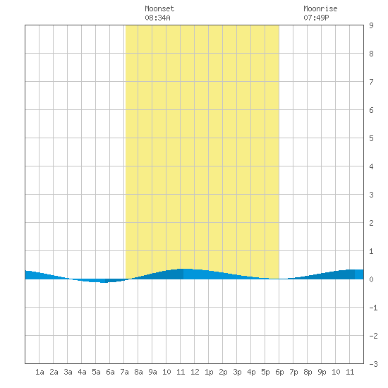 Tide Chart for 2024/01/27