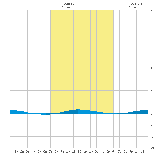 Tide Chart for 2024/01/28