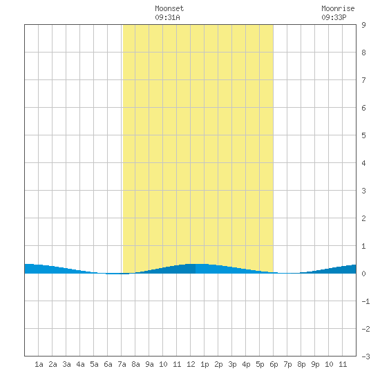 Tide Chart for 2024/01/29