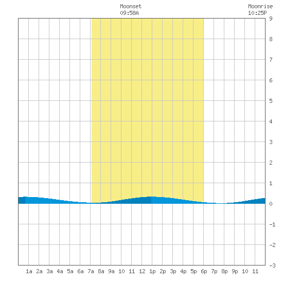 Tide Chart for 2024/01/30