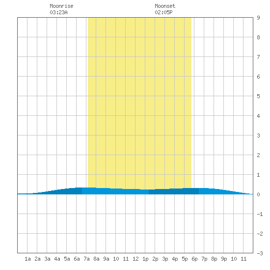 Tide Chart for 2024/01/7