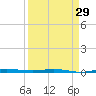 Tide chart for Indian River, Sebastian, Florida on 2024/03/29