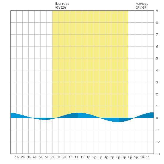 Tide Chart for 2024/04/9