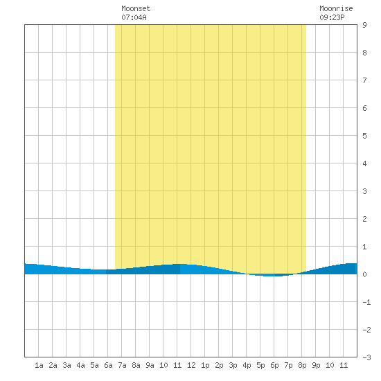 Tide chart for Sebastian on 2025/07/11
