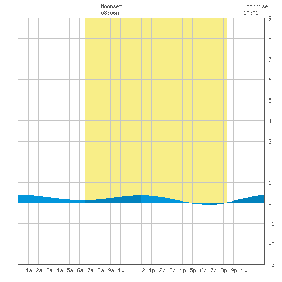 Tide chart for Sebastian on 2025/07/12