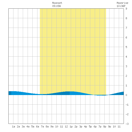Tide chart for Sebastian on 2025/07/13