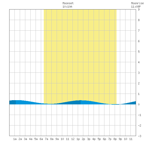 Tide chart for Sebastian on 2025/07/14