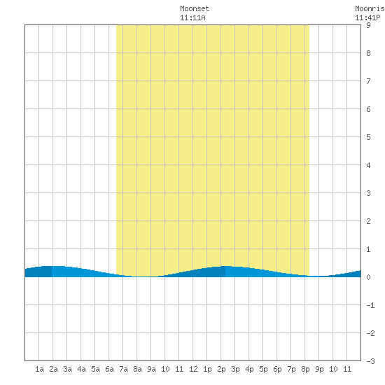 Tide chart for Sebastian on 2025/07/15