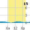 Tide chart for Sebastian, Florida on 2025/07/15