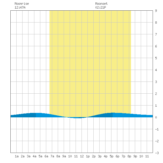 Tide chart for Sebastian on 2025/07/18