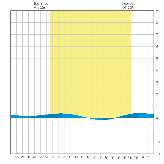 Tide chart for Sebastian on 2025/07/22