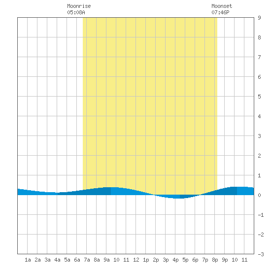 Tide chart for Sebastian on 2025/07/23